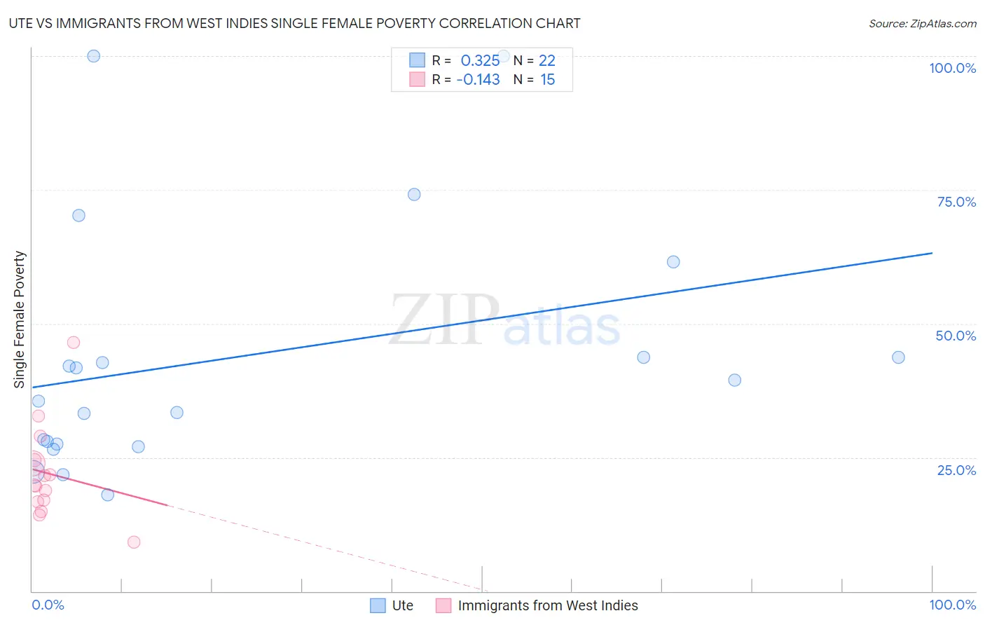 Ute vs Immigrants from West Indies Single Female Poverty