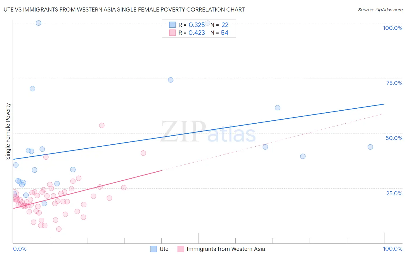 Ute vs Immigrants from Western Asia Single Female Poverty