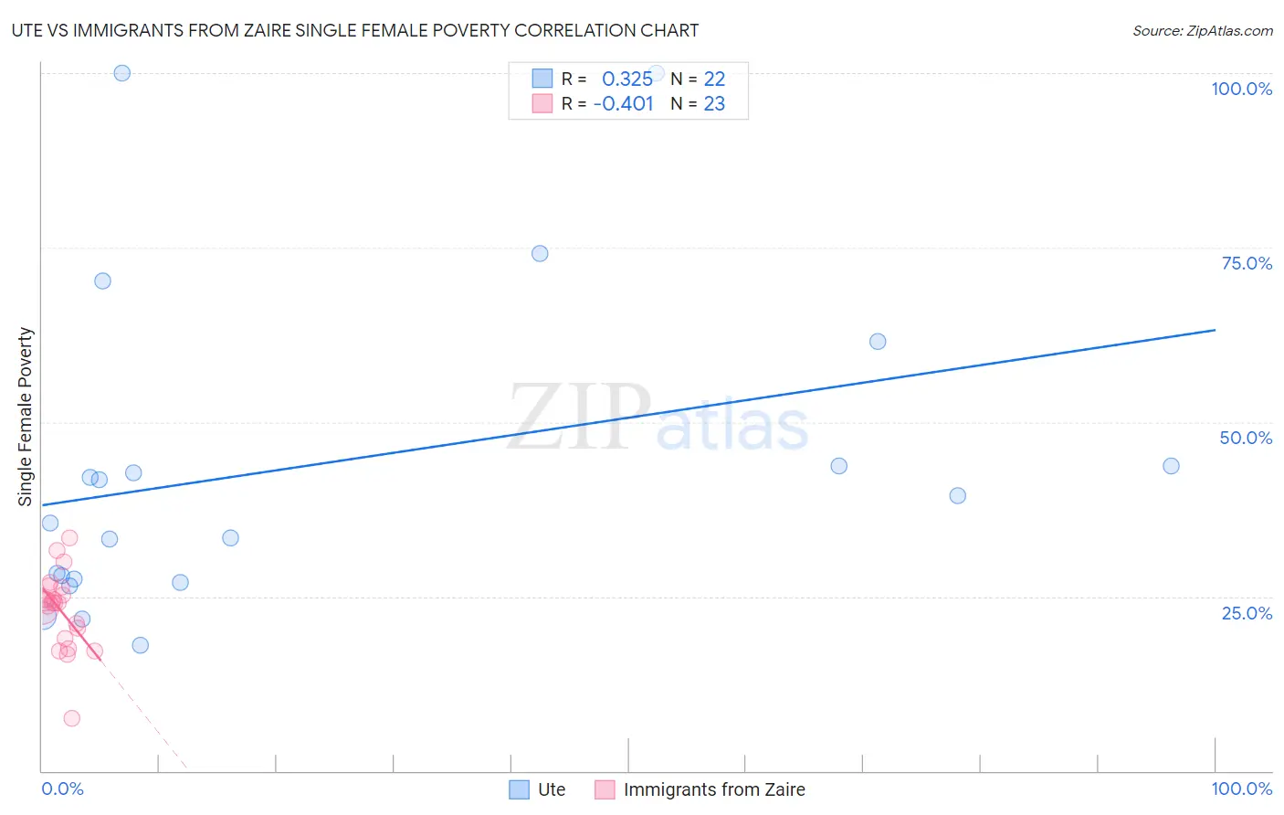 Ute vs Immigrants from Zaire Single Female Poverty