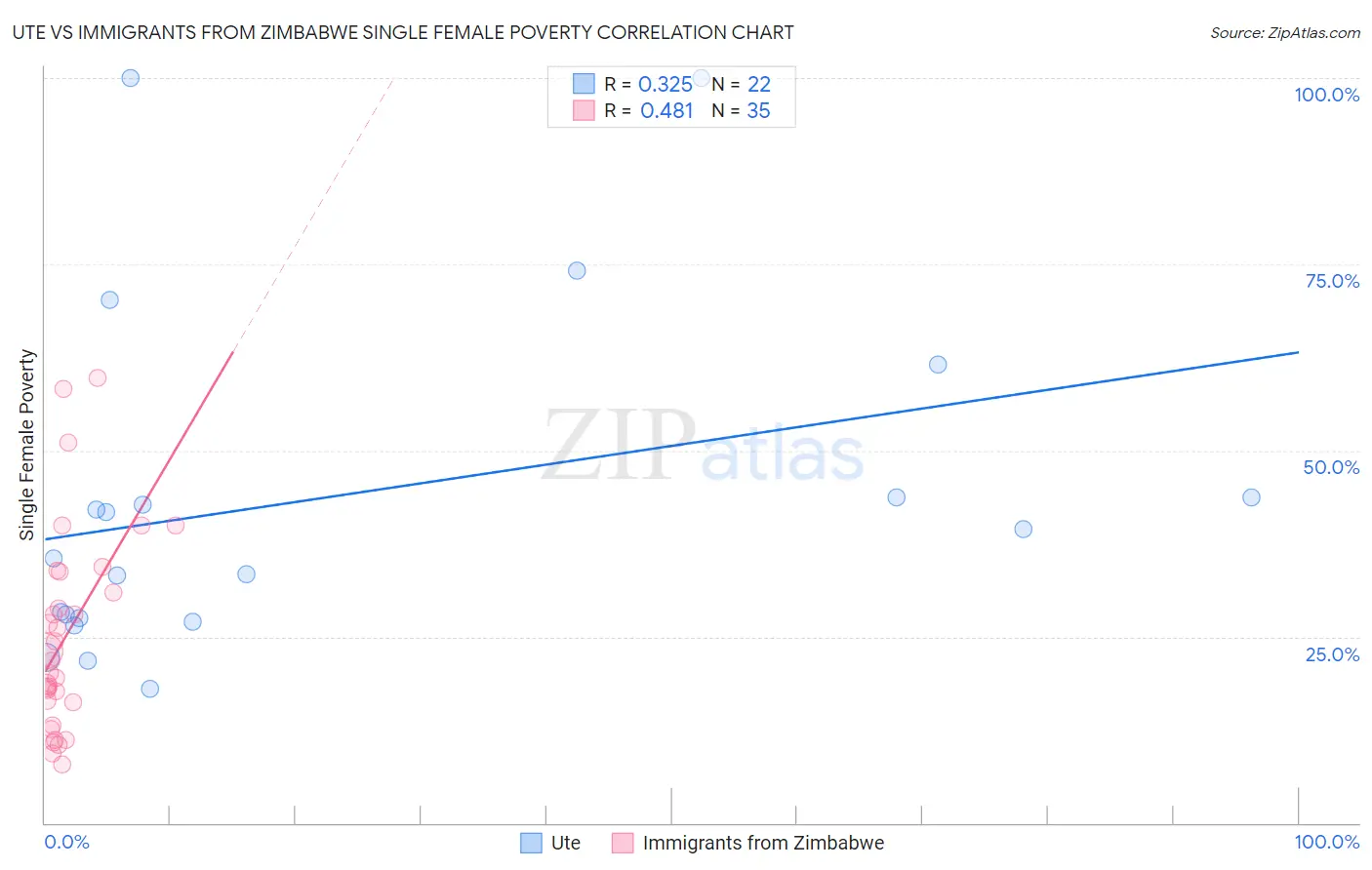 Ute vs Immigrants from Zimbabwe Single Female Poverty