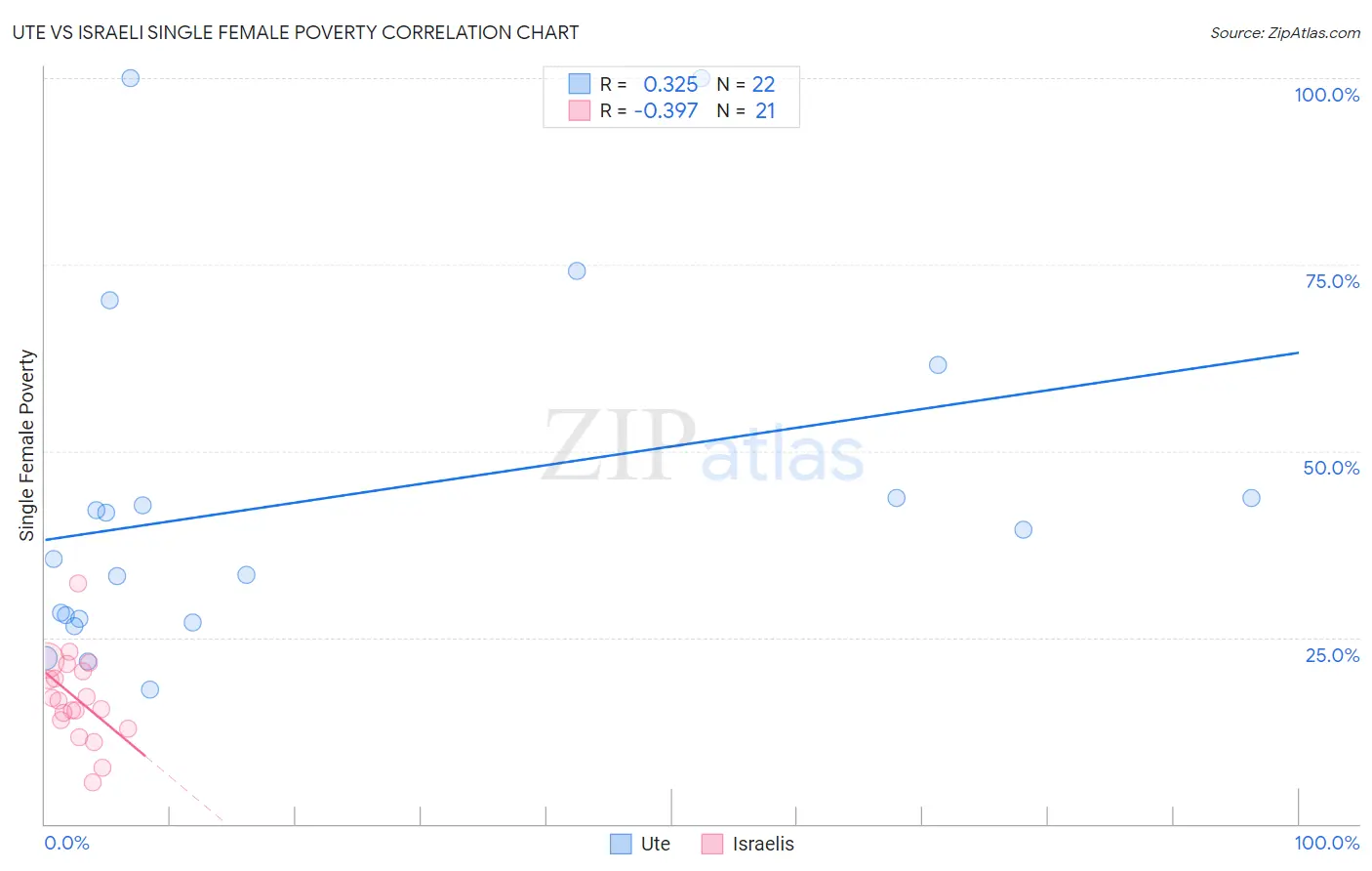 Ute vs Israeli Single Female Poverty