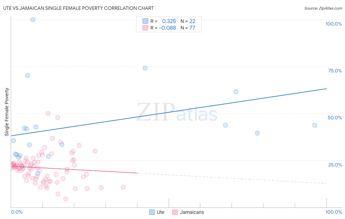 Ute vs Jamaican Single Female Poverty