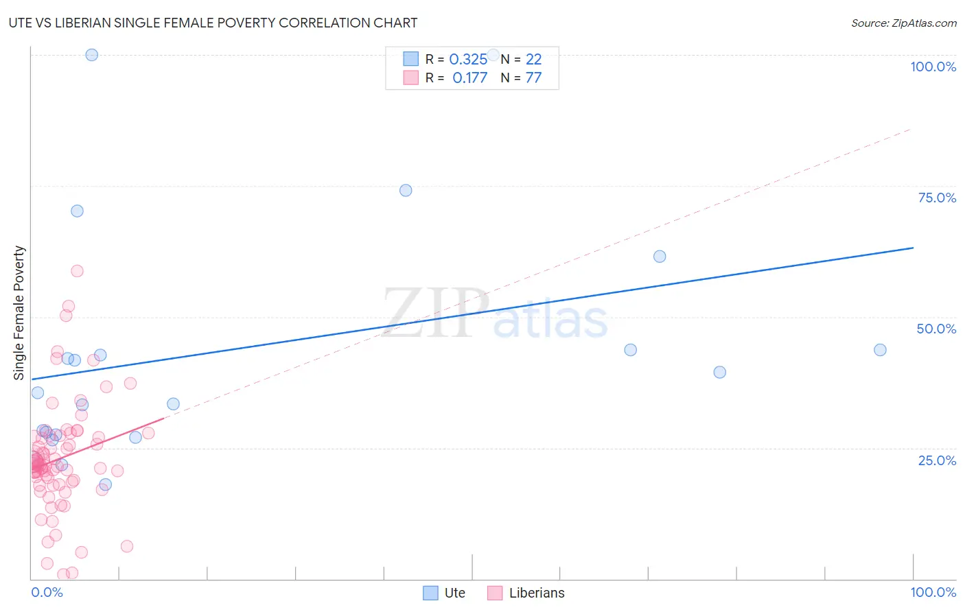 Ute vs Liberian Single Female Poverty