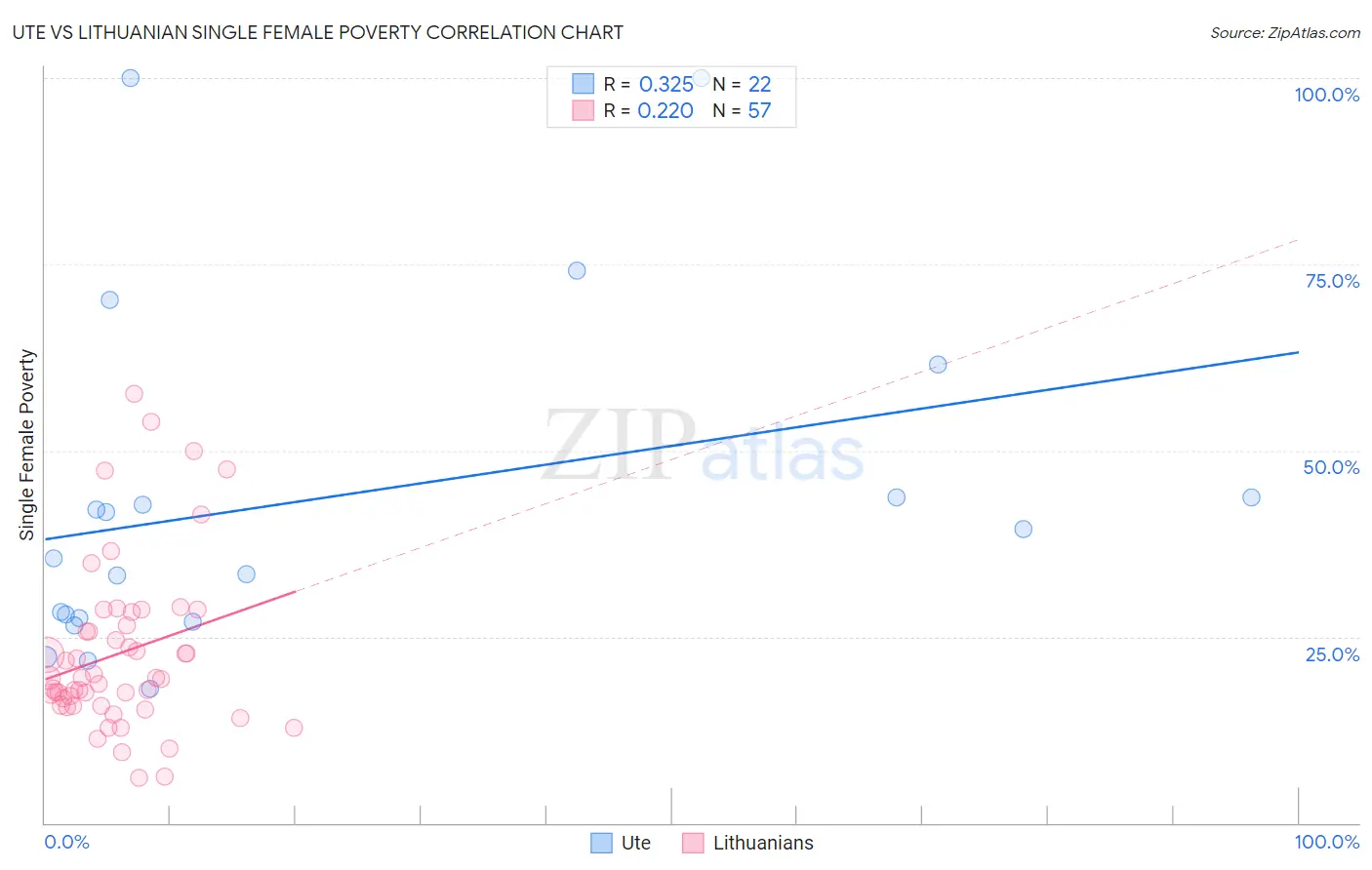 Ute vs Lithuanian Single Female Poverty