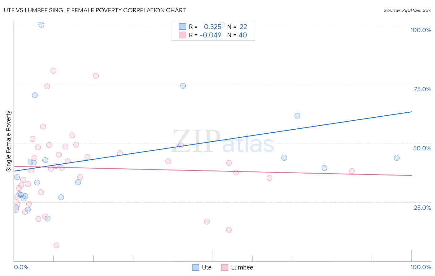 Ute vs Lumbee Single Female Poverty