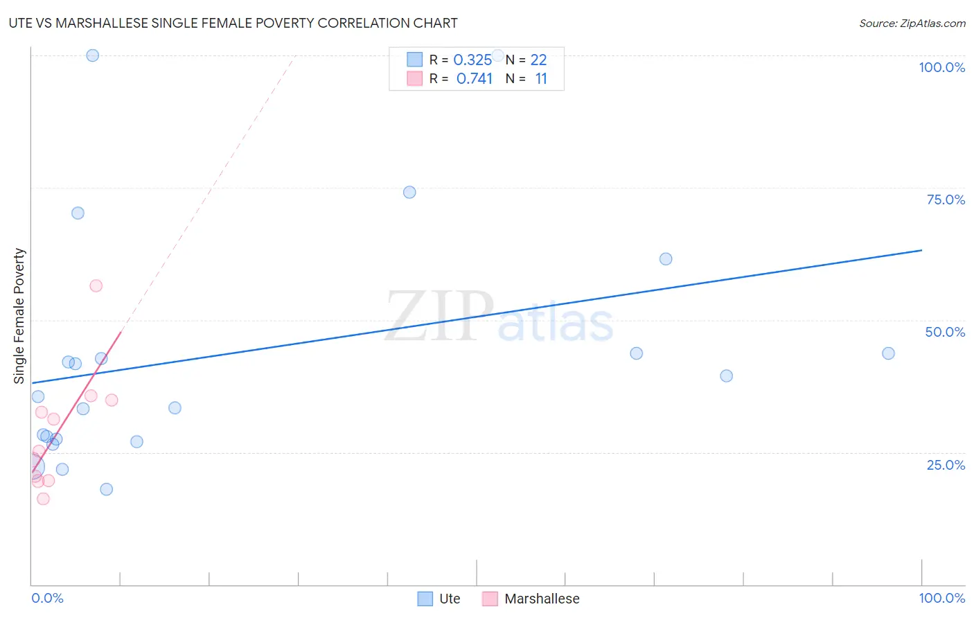 Ute vs Marshallese Single Female Poverty
