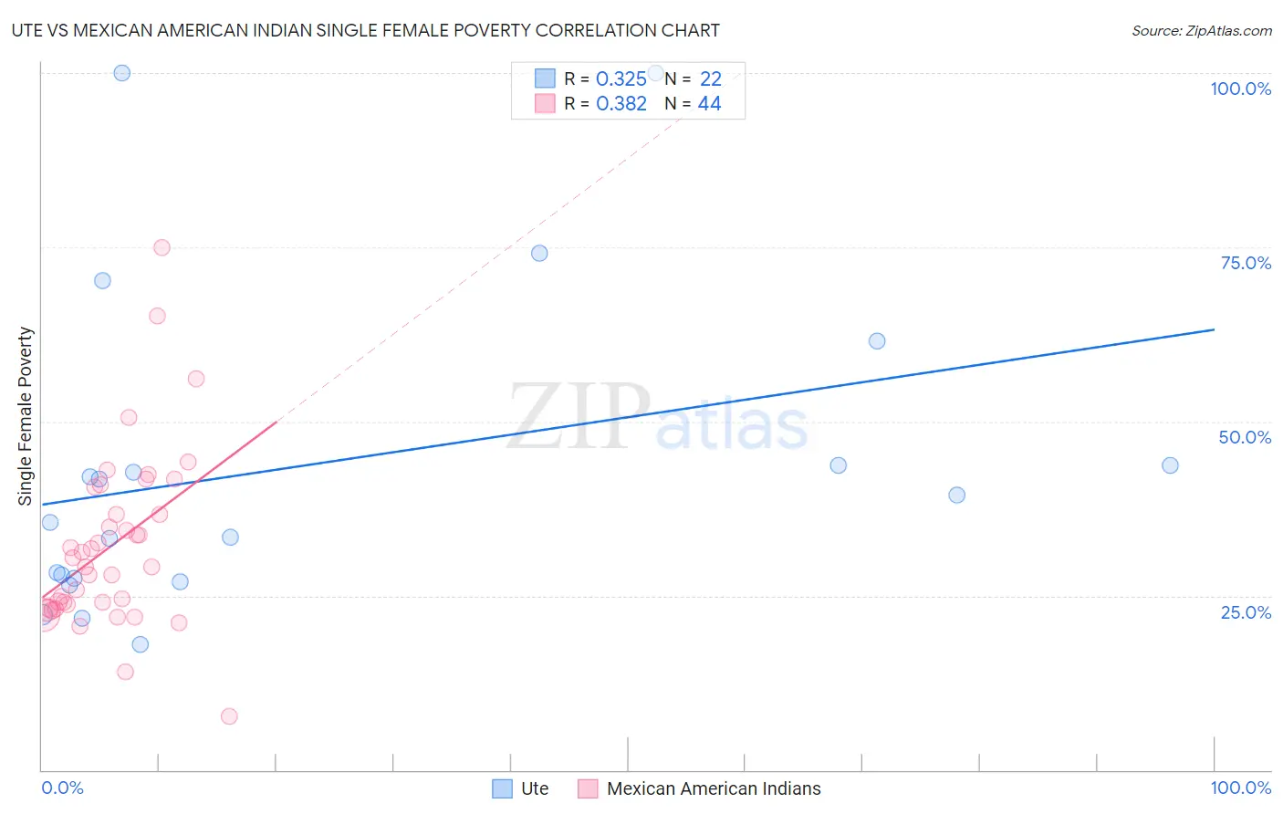 Ute vs Mexican American Indian Single Female Poverty