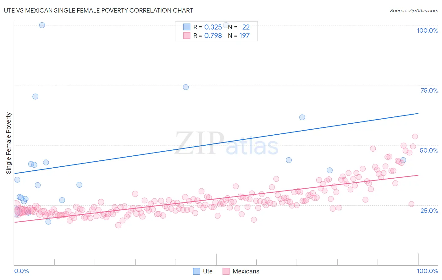 Ute vs Mexican Single Female Poverty