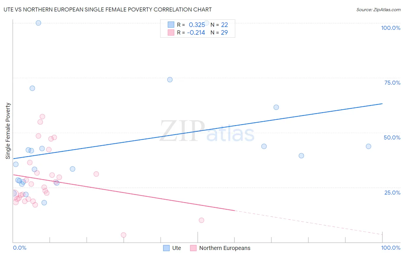 Ute vs Northern European Single Female Poverty