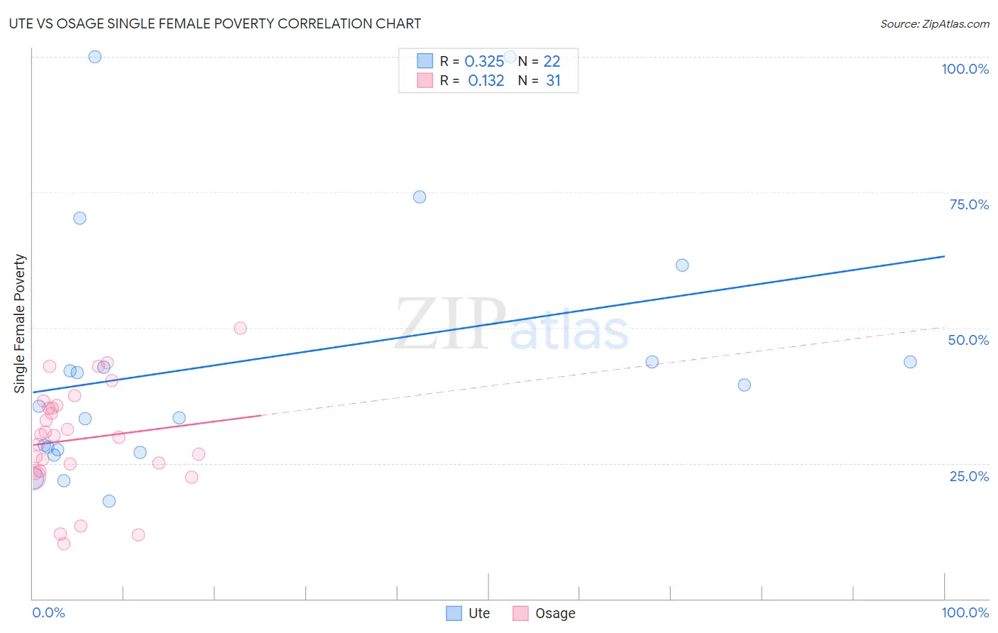 Ute vs Osage Single Female Poverty