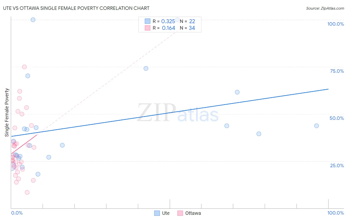 Ute vs Ottawa Single Female Poverty