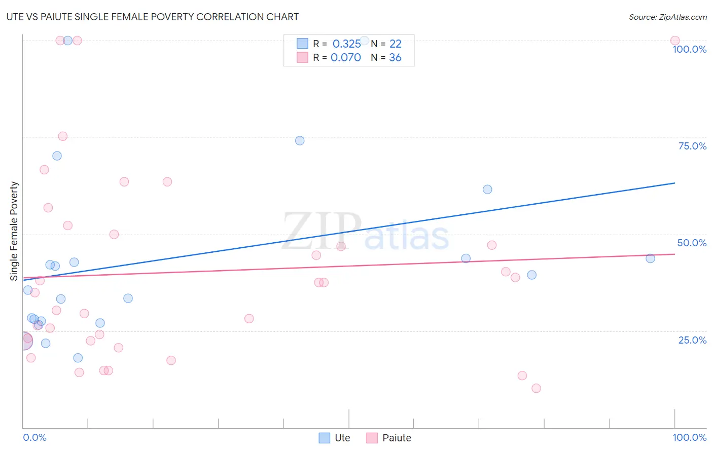 Ute vs Paiute Single Female Poverty