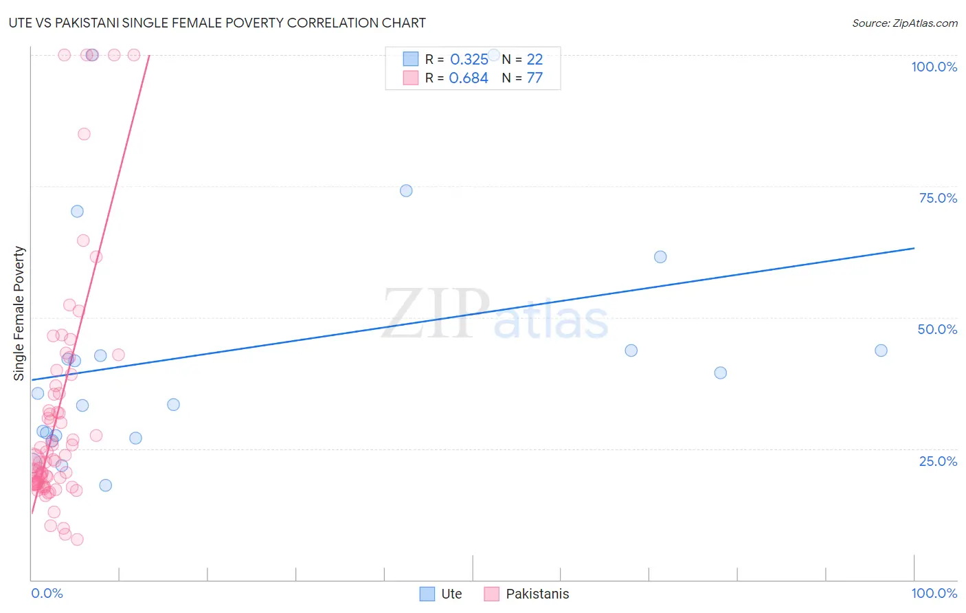 Ute vs Pakistani Single Female Poverty