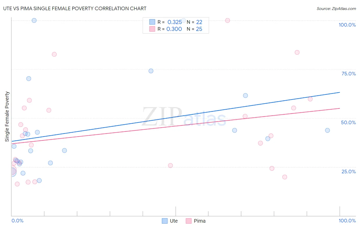 Ute vs Pima Single Female Poverty