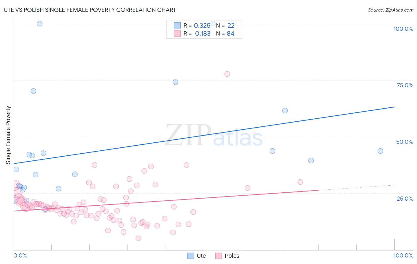 Ute vs Polish Single Female Poverty