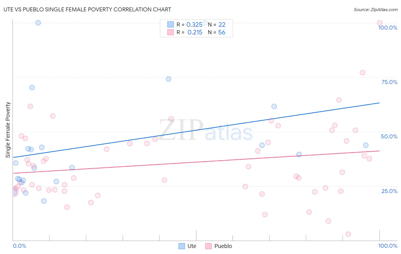 Ute vs Pueblo Single Female Poverty