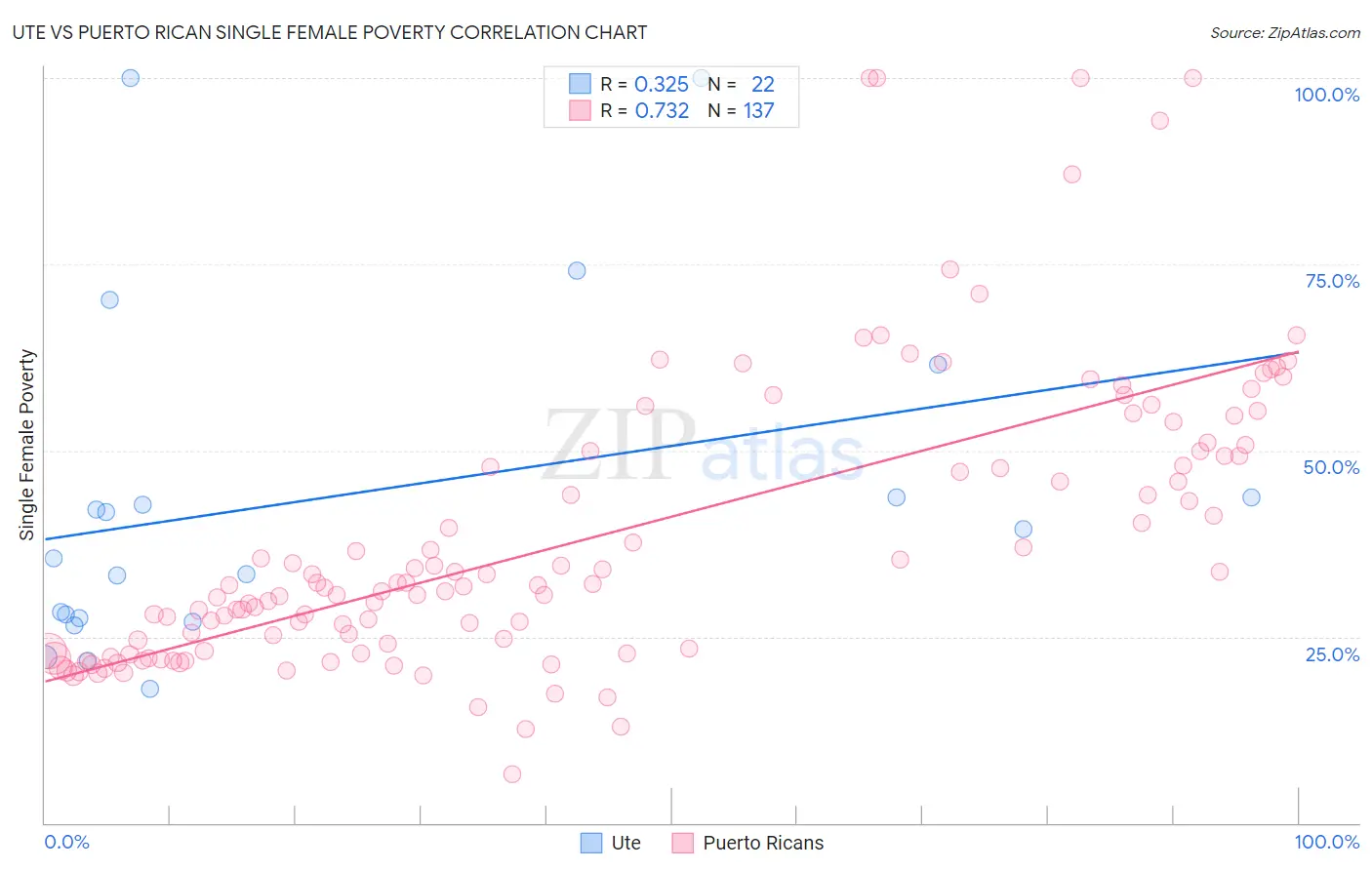 Ute vs Puerto Rican Single Female Poverty