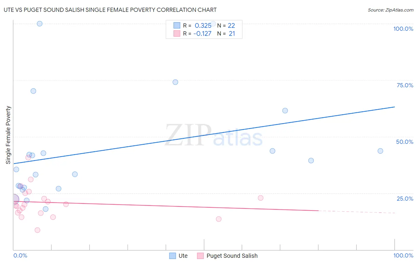 Ute vs Puget Sound Salish Single Female Poverty