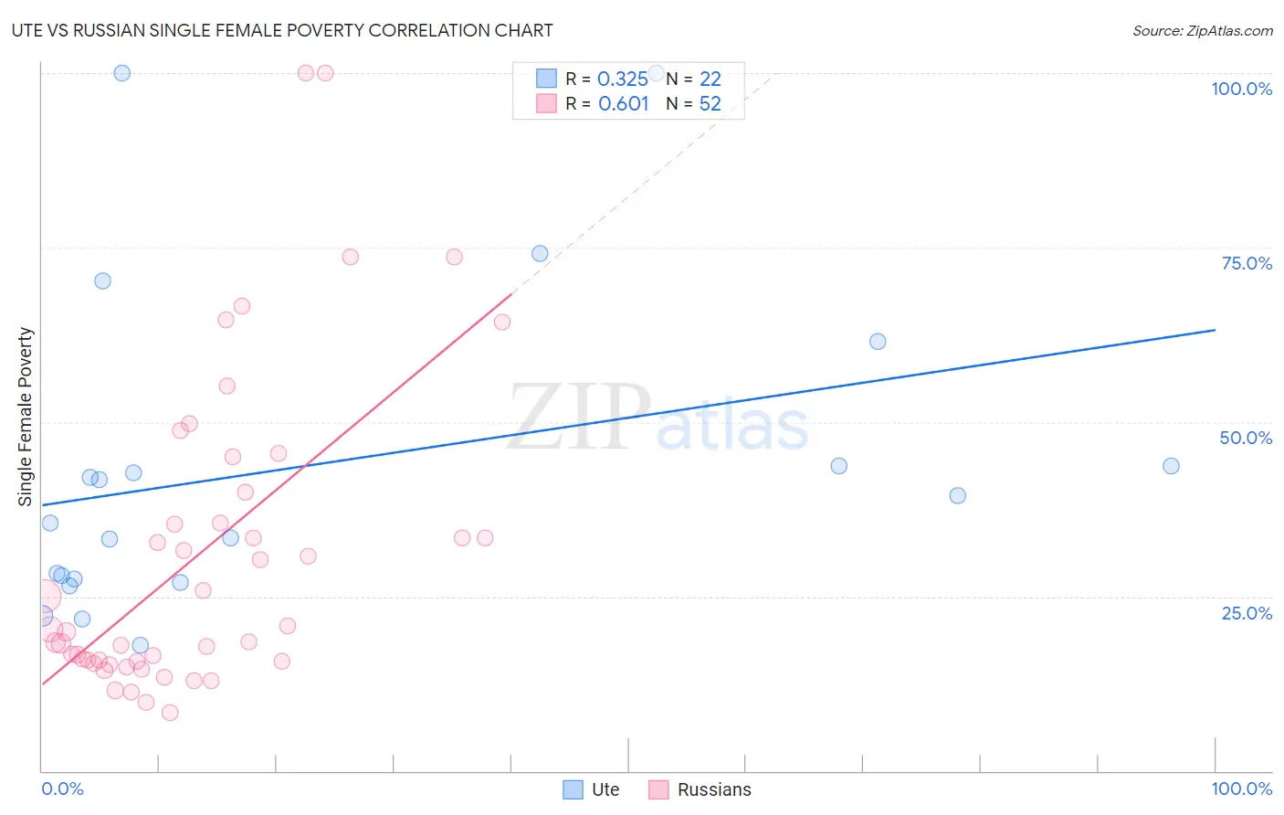 Ute vs Russian Single Female Poverty