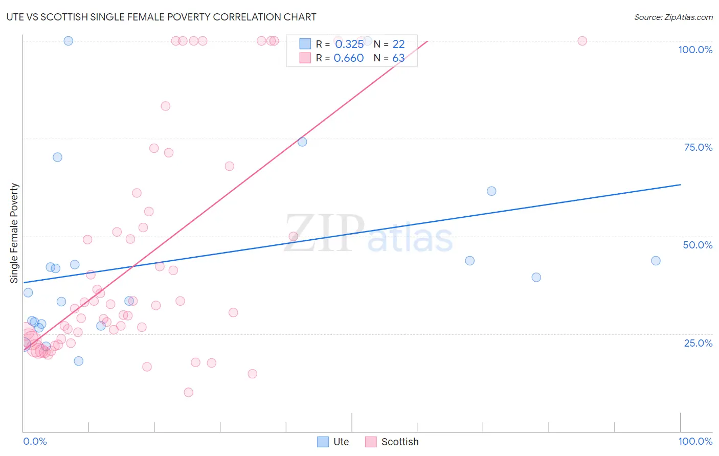 Ute vs Scottish Single Female Poverty