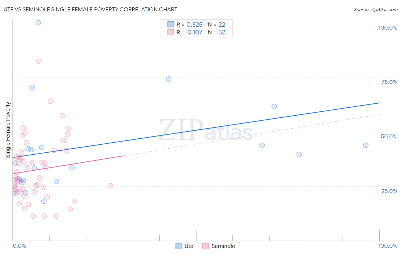 Ute vs Seminole Single Female Poverty