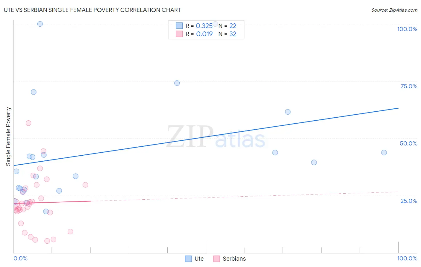 Ute vs Serbian Single Female Poverty