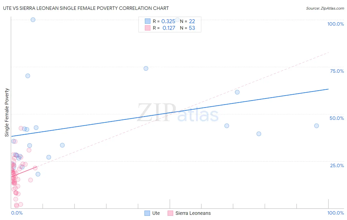 Ute vs Sierra Leonean Single Female Poverty