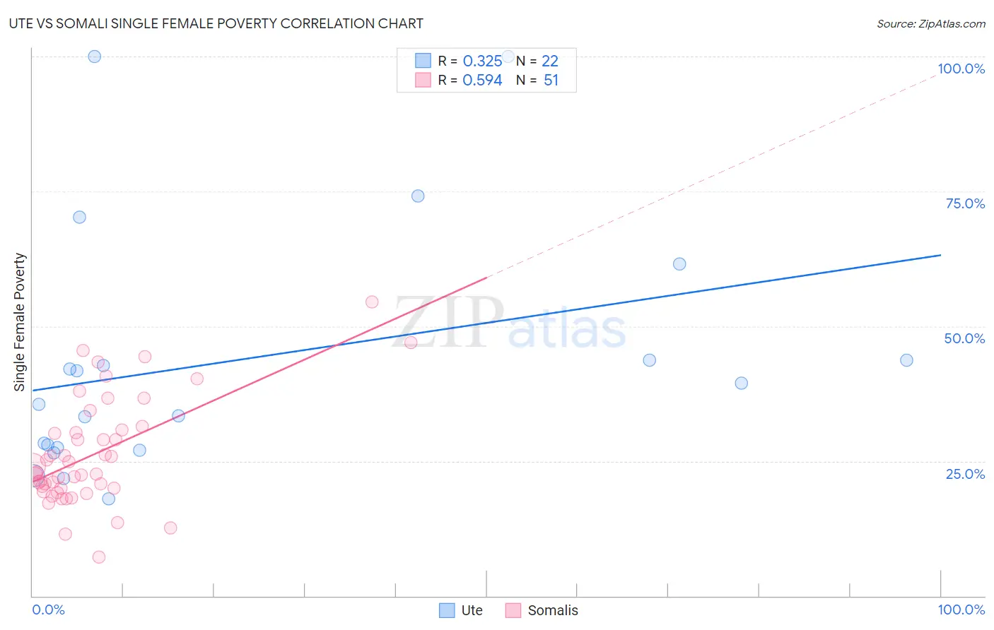 Ute vs Somali Single Female Poverty