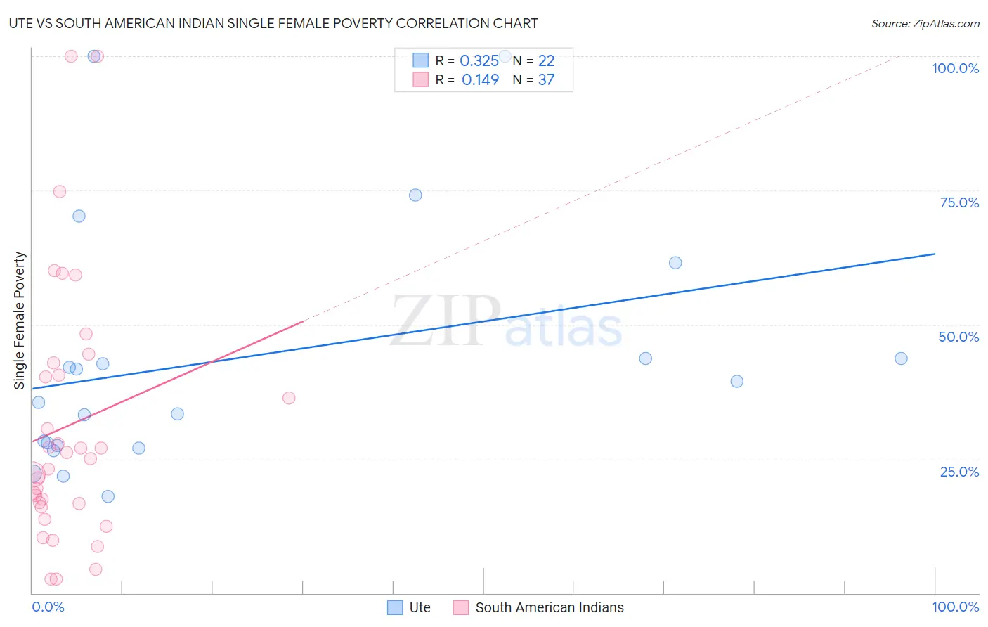 Ute vs South American Indian Single Female Poverty