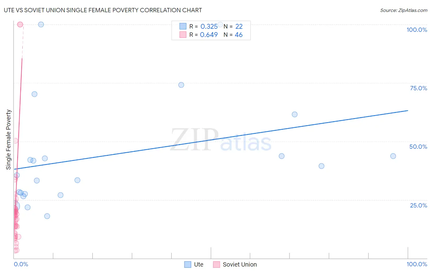 Ute vs Soviet Union Single Female Poverty