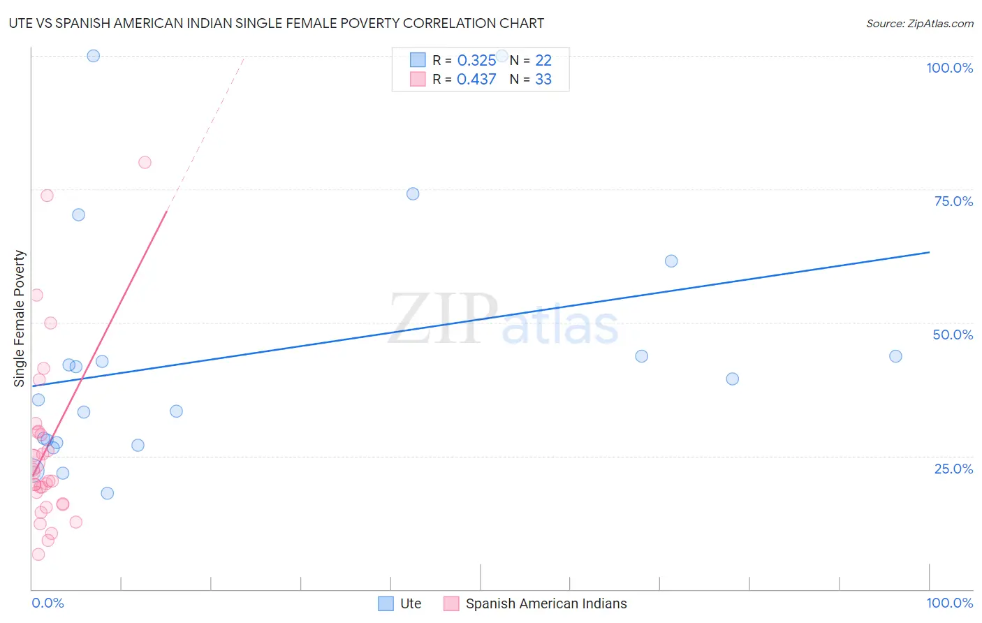 Ute vs Spanish American Indian Single Female Poverty