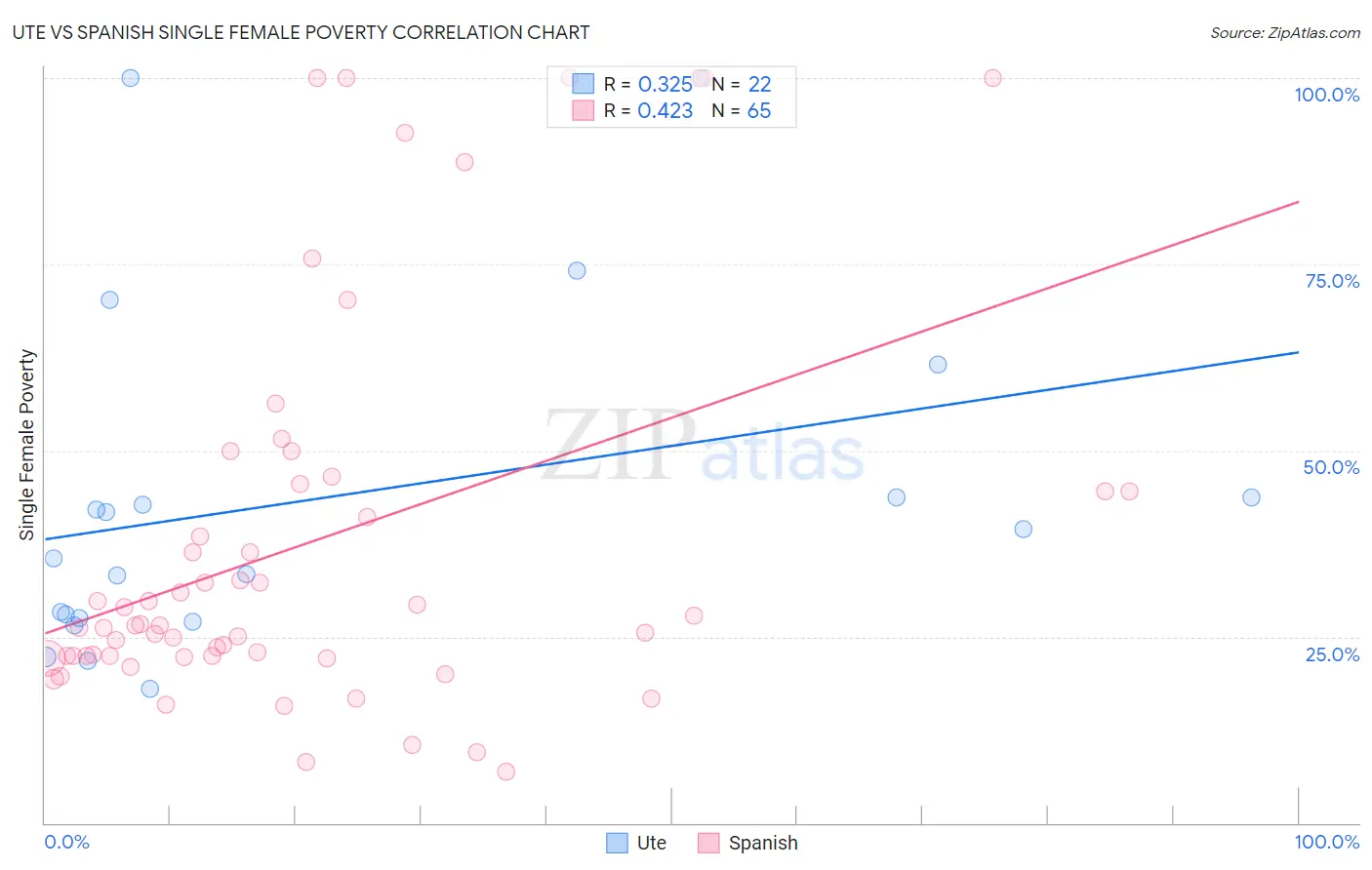 Ute vs Spanish Single Female Poverty