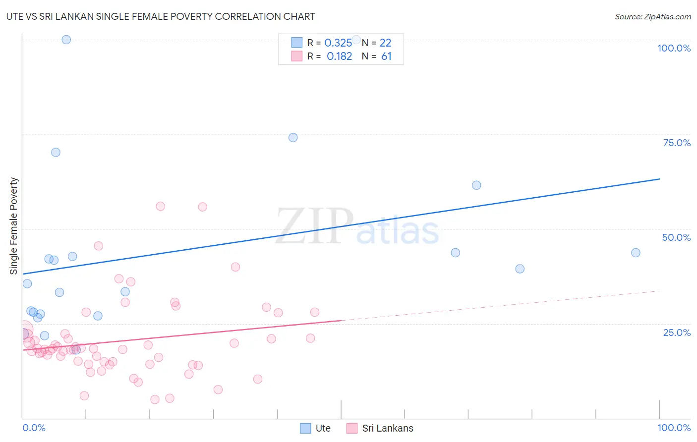 Ute vs Sri Lankan Single Female Poverty