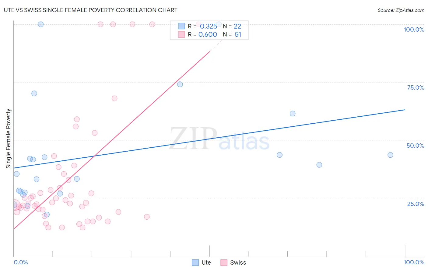 Ute vs Swiss Single Female Poverty