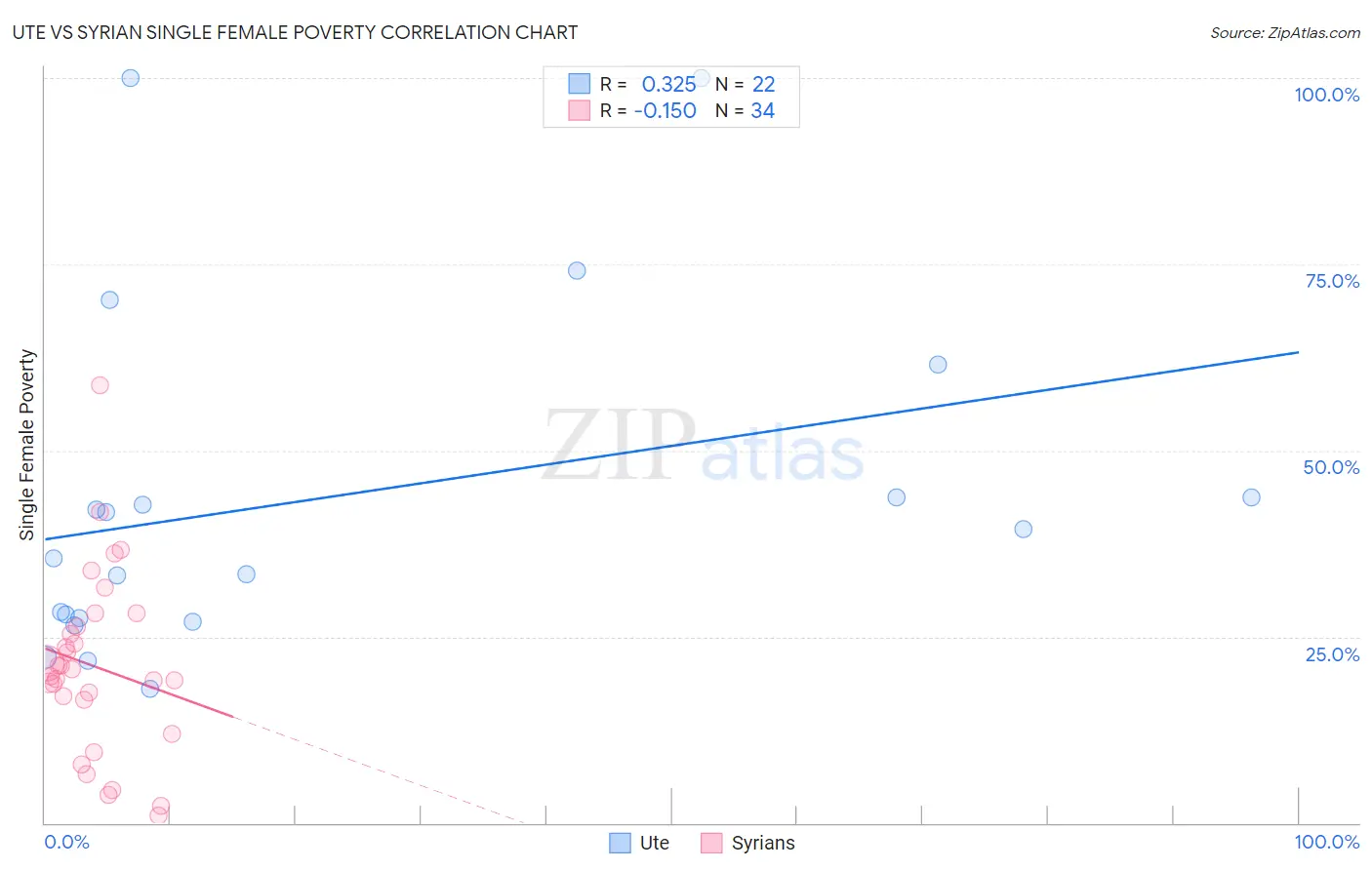 Ute vs Syrian Single Female Poverty