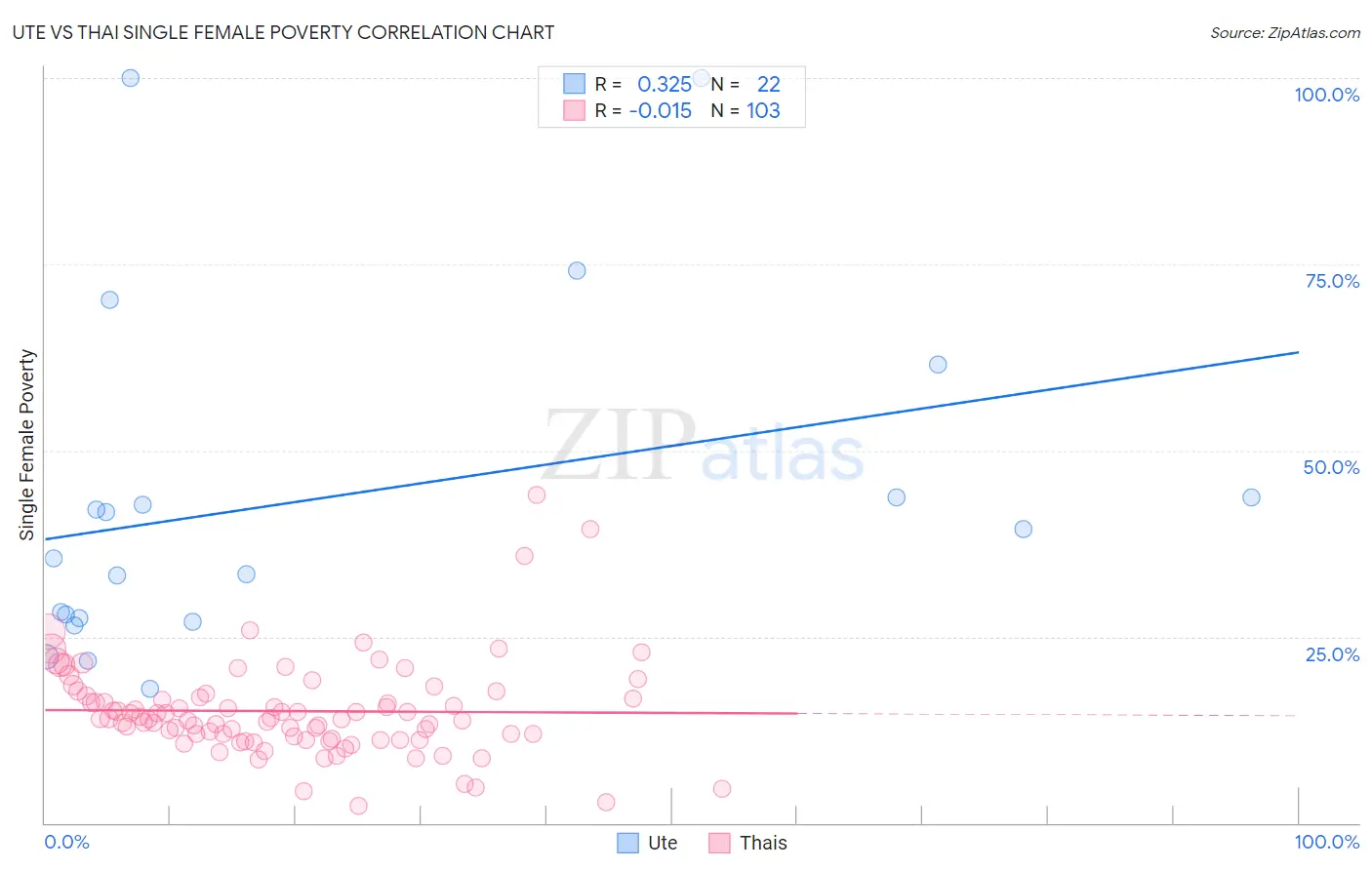 Ute vs Thai Single Female Poverty