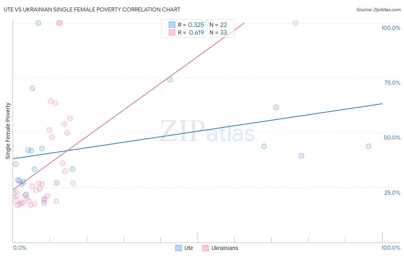 Ute vs Ukrainian Single Female Poverty