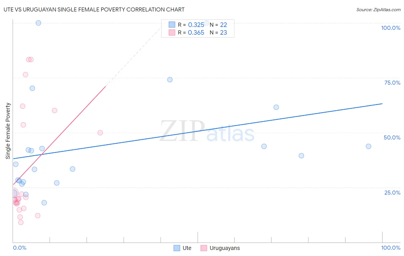 Ute vs Uruguayan Single Female Poverty