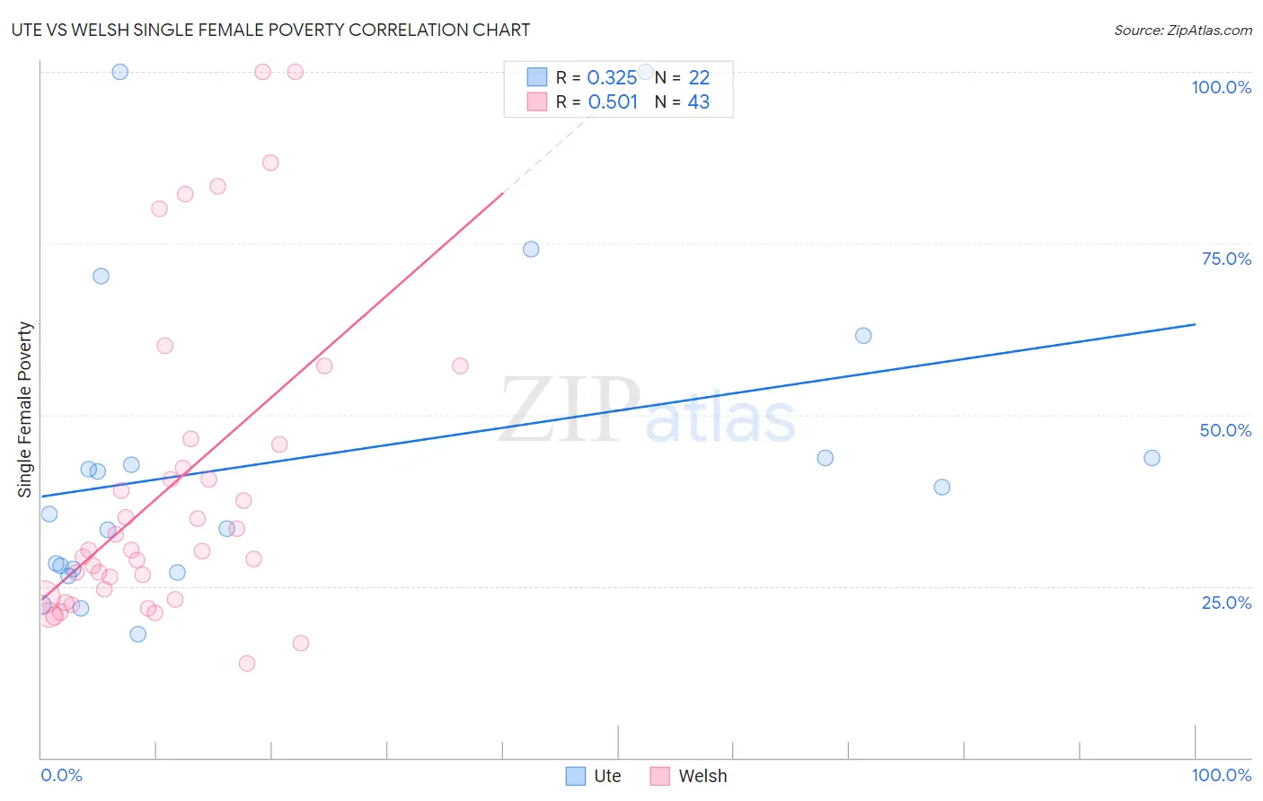 Ute vs Welsh Single Female Poverty