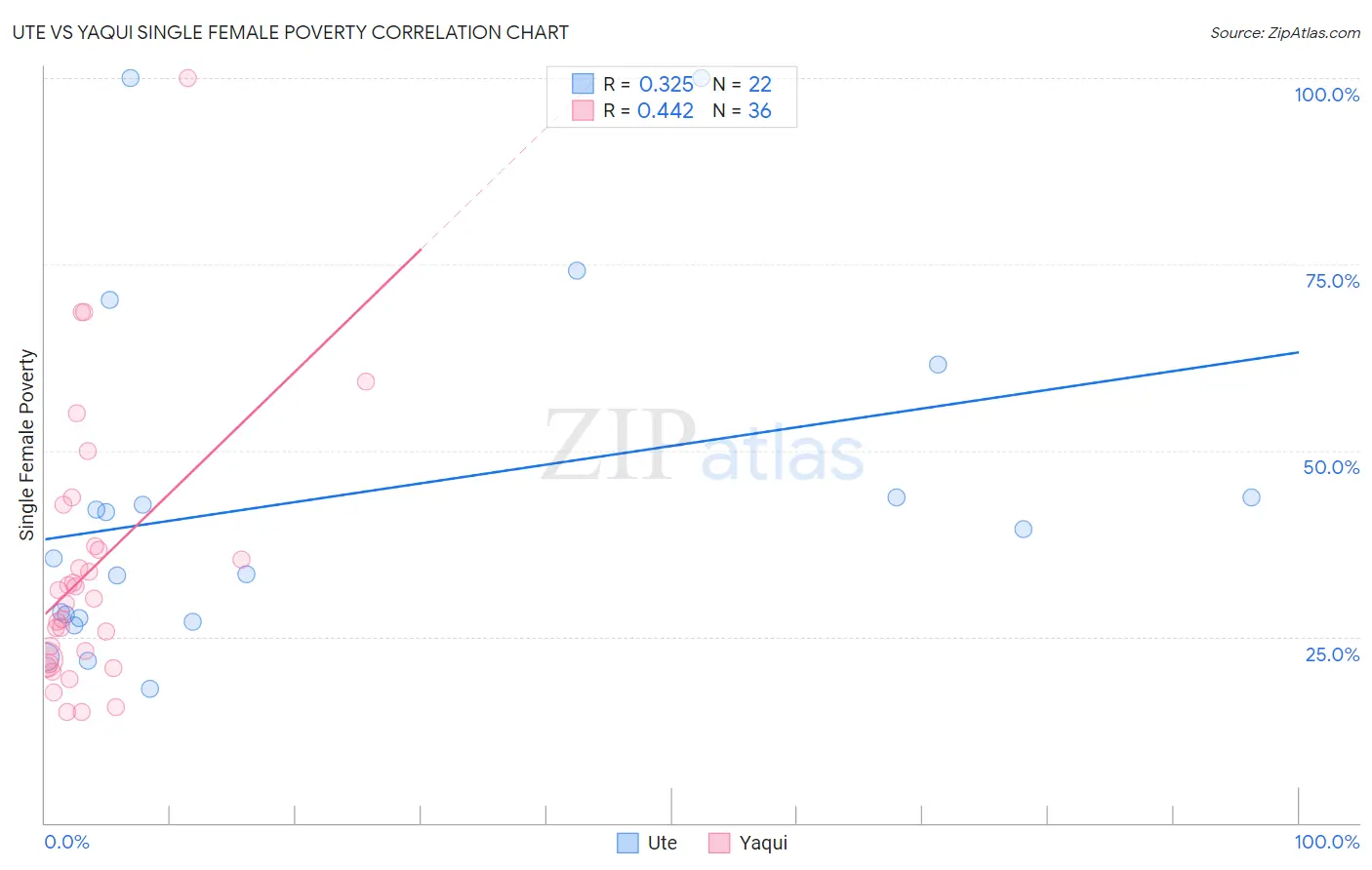 Ute vs Yaqui Single Female Poverty