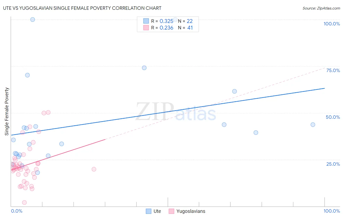 Ute vs Yugoslavian Single Female Poverty