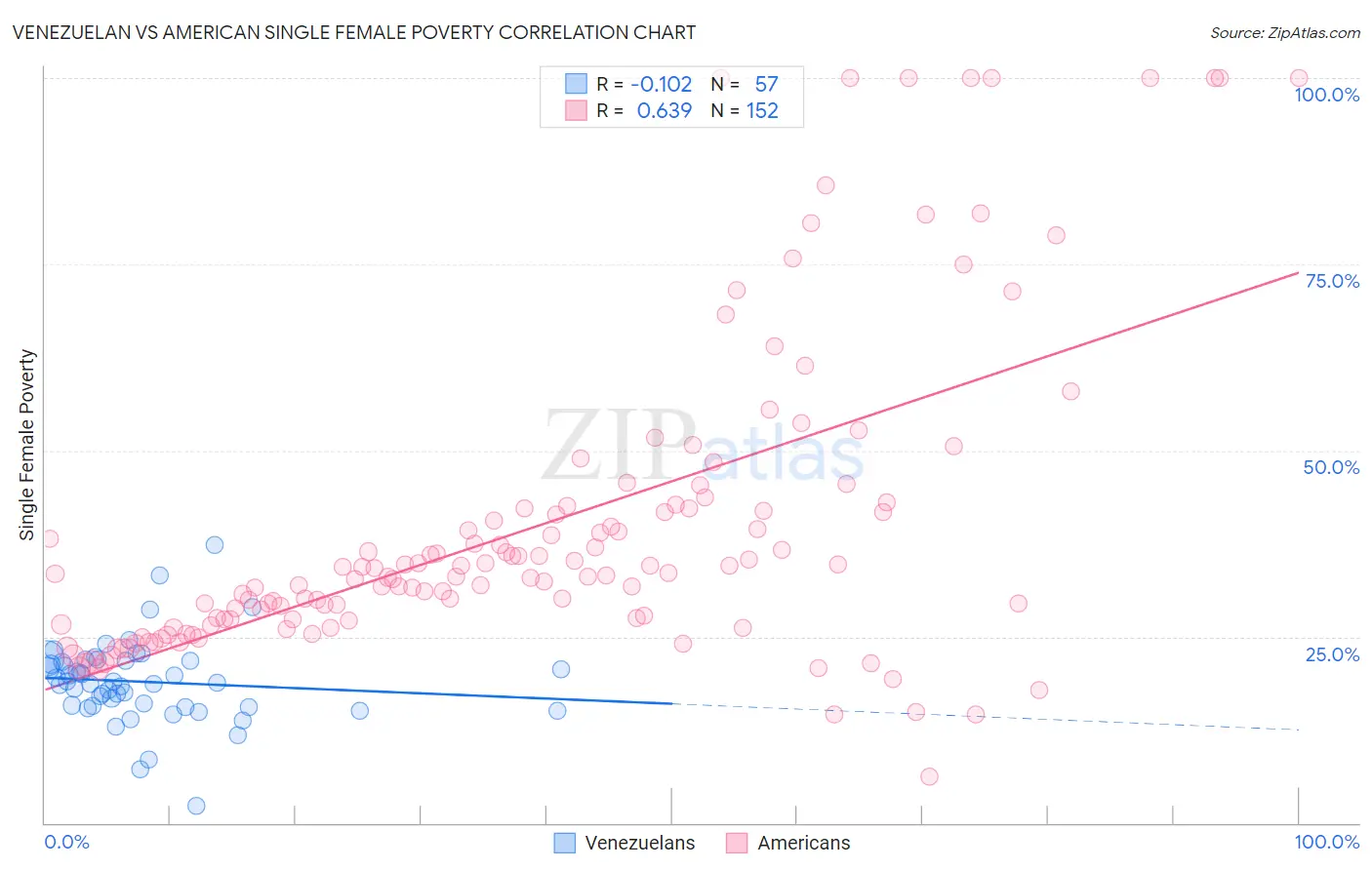 Venezuelan vs American Single Female Poverty