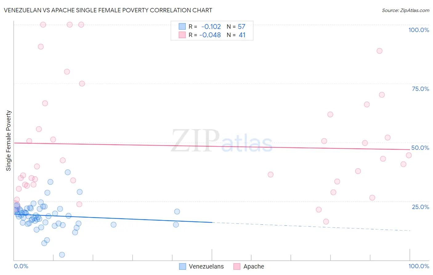 Venezuelan vs Apache Single Female Poverty