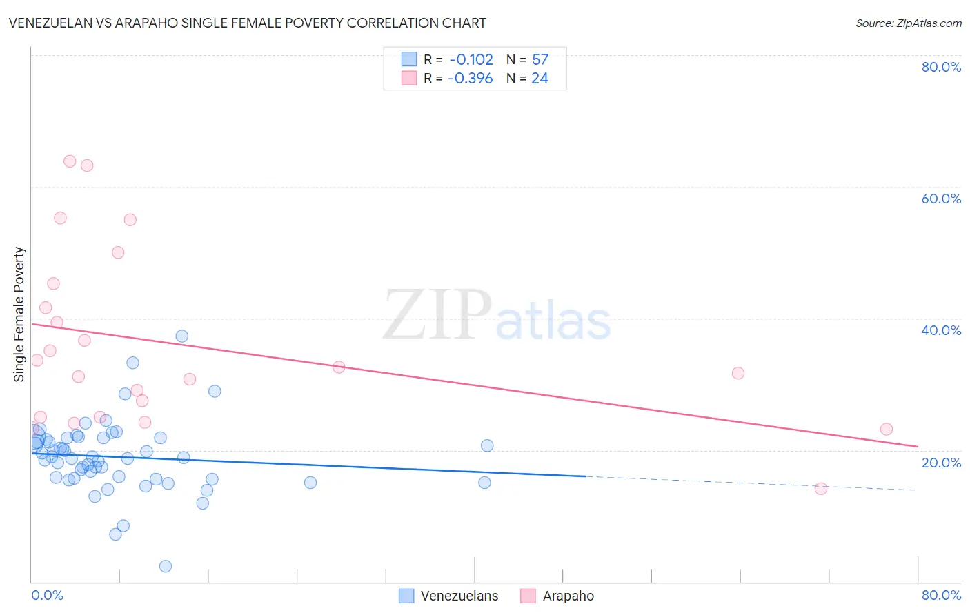 Venezuelan vs Arapaho Single Female Poverty