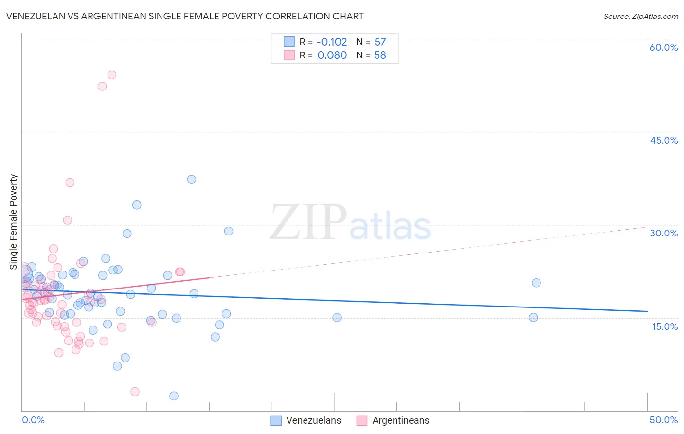 Venezuelan vs Argentinean Single Female Poverty