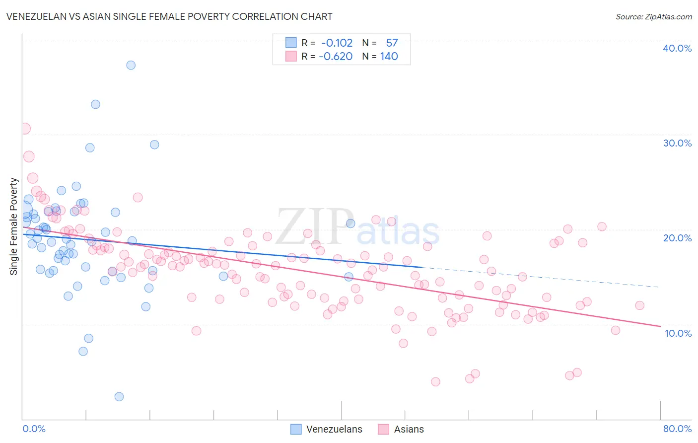 Venezuelan vs Asian Single Female Poverty