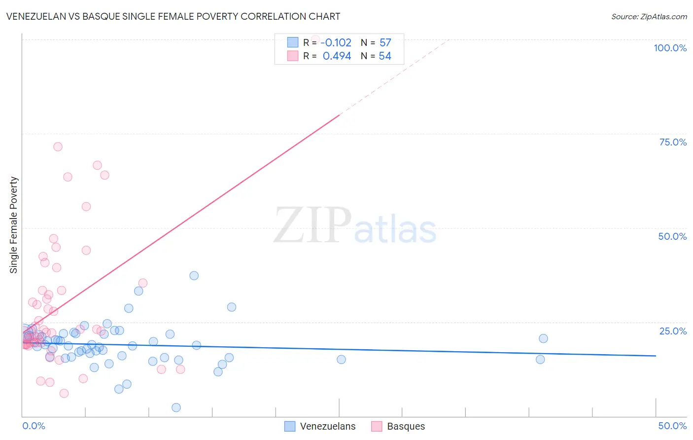 Venezuelan vs Basque Single Female Poverty