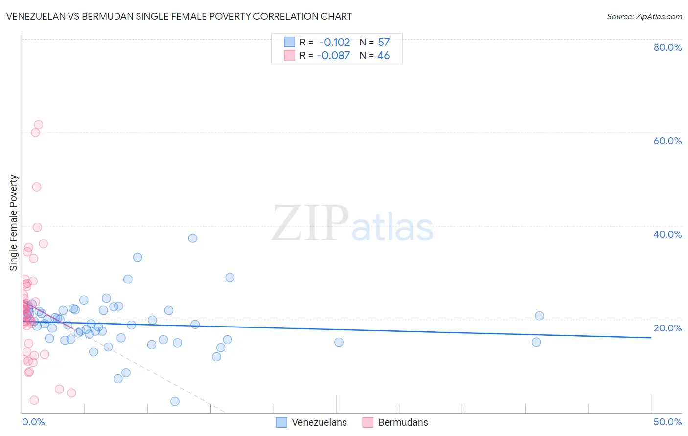 Venezuelan vs Bermudan Single Female Poverty