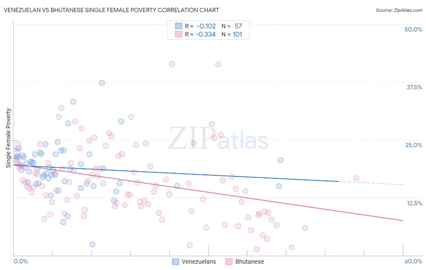 Venezuelan vs Bhutanese Single Female Poverty