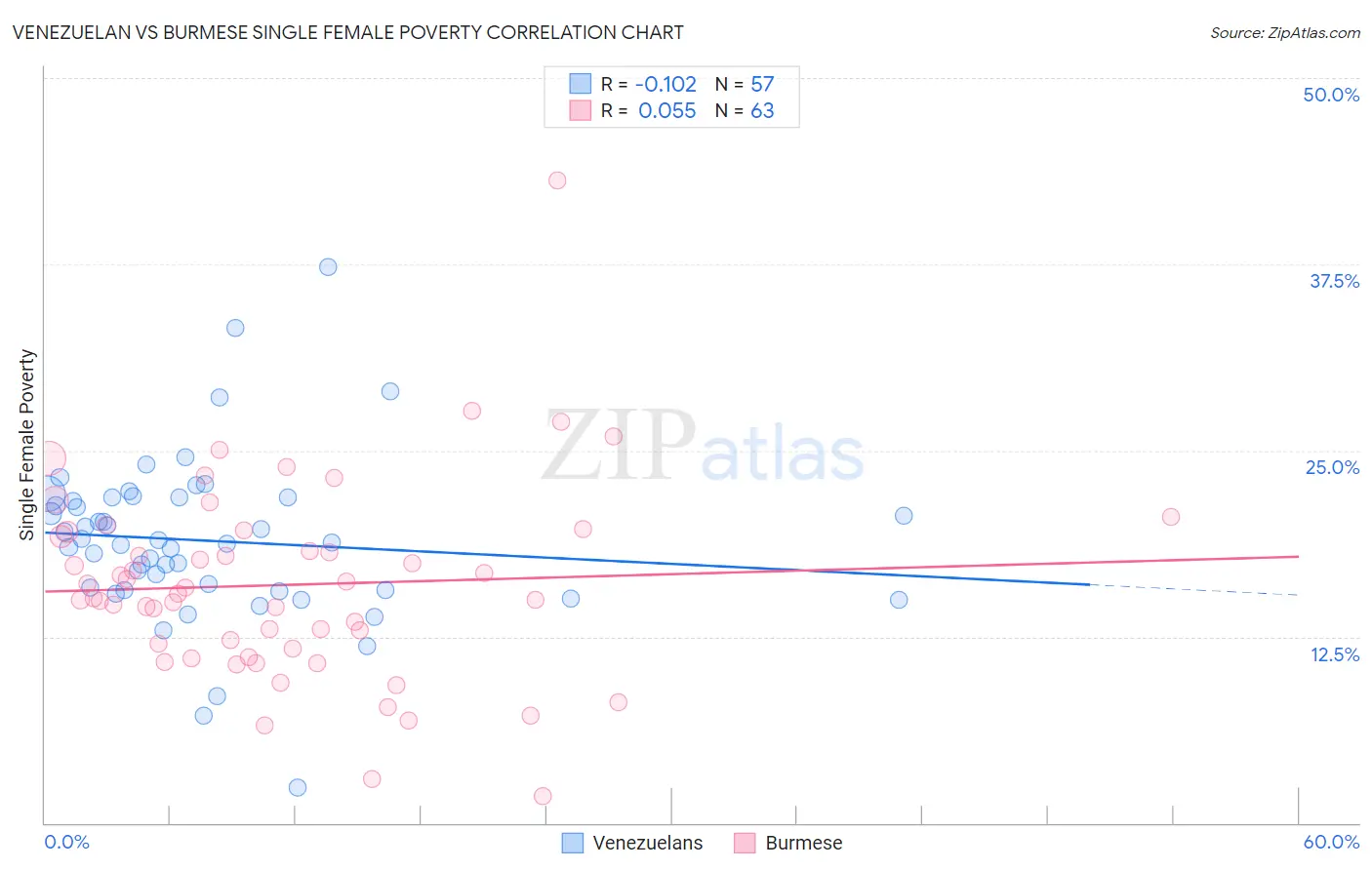 Venezuelan vs Burmese Single Female Poverty